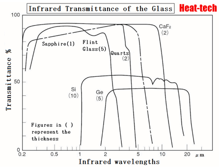Heating through the glass Heating through the glass