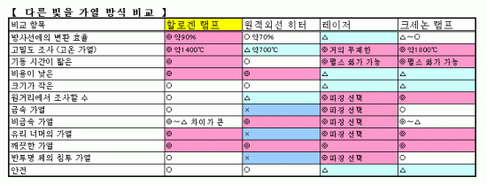 다른 빛을 가열 방식 비교 다른 빛을 가열 방식 비교