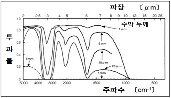 물은 적외선을 흡수합니다 물은 적외선을 흡수합니다