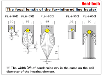 Summary of Far-infrared Line Heater