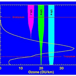 2. Sự hình thành tầng ozone (sắp ra mắt)