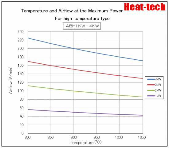 “Temperature and Air flow at the Maximum Power" graph