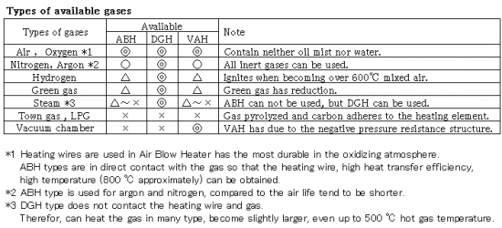 Types of available gases