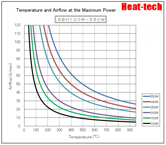 “Temperature and Air flow at the Maximum Power" graph