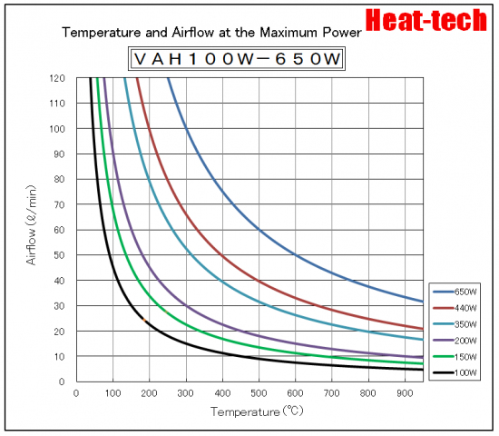 “Temperature and Air flow at the Maximum Power" graph