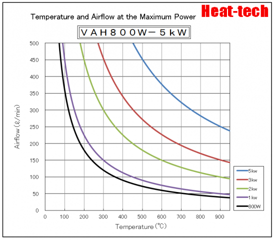 “Temperature and Air flow at the Maximum Power" graph