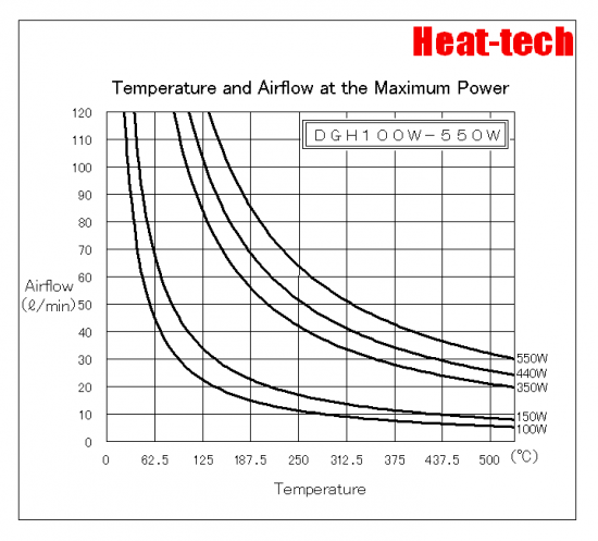 “Temperature and Air flow at the Maximum Power" graph