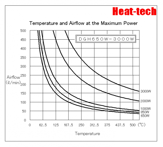 “Temperature and Air flow at the Maximum Power" graph