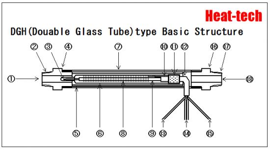 Basic structure of DGH