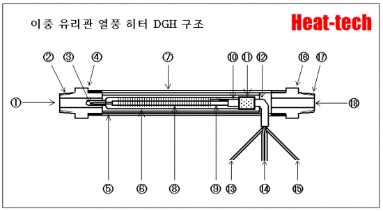 이중 유리관 열풍 히터 DGH 시리즈의 구조