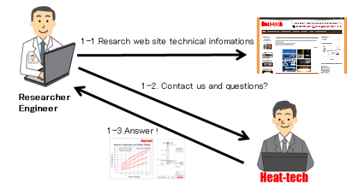 Investigation and examination