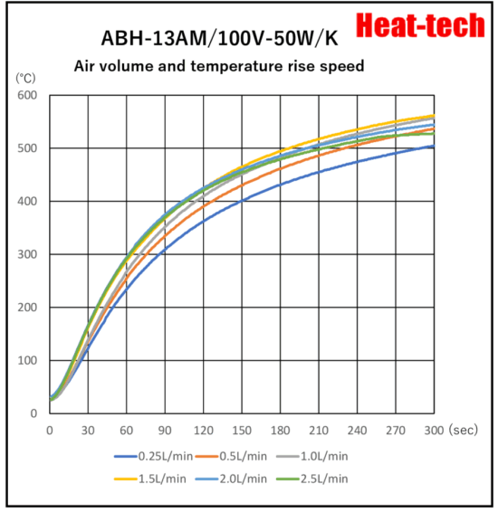 Air Blow Heater for Super breeze