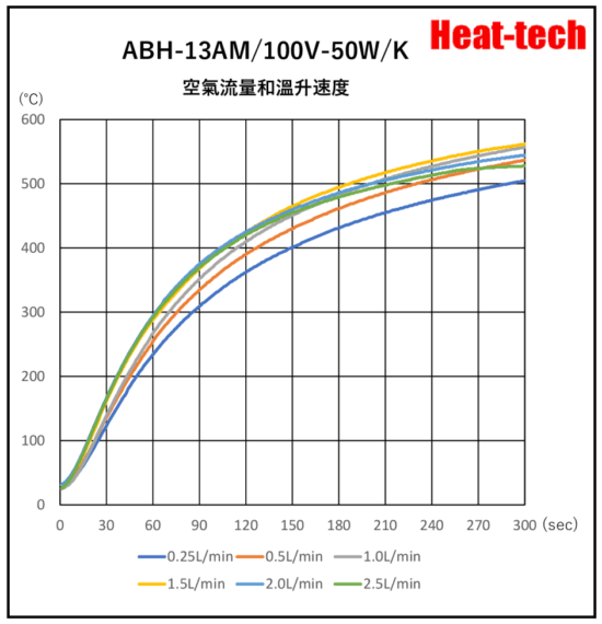 《 超微風用　熱風加熱器 》ABH-13AM/100V-50W