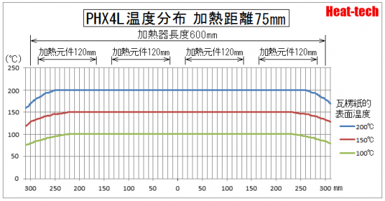 PHX温度分布