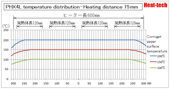 PHX Temperature distribution