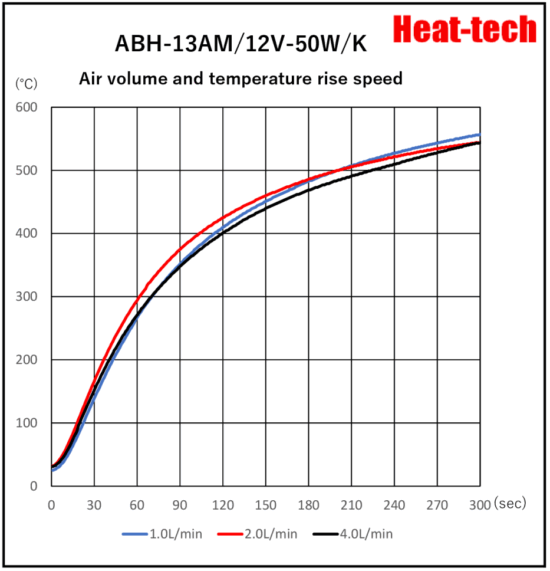 Ultra-compact DC power Air Blow Heater ABH-13AM/12V 24V-□W