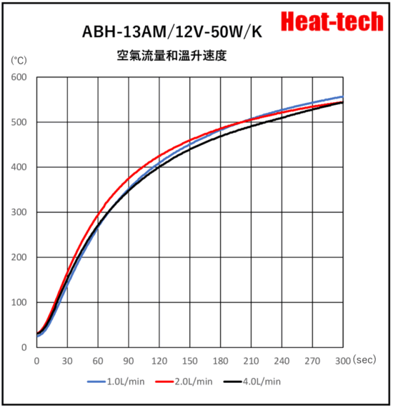 超小型 DC電源 熱風加熱器 ABH-13AM/12V 24V-□W