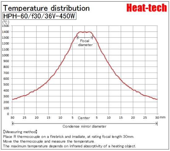Characteristics of halogen point heater