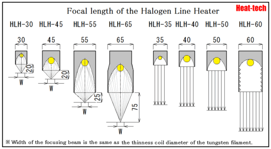 Focal length and irradiation width