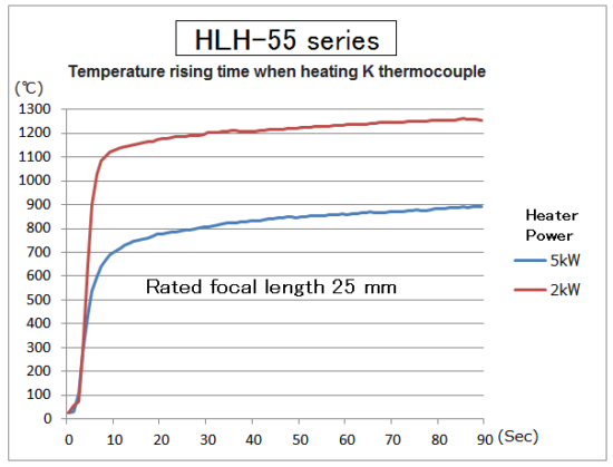 High-temperature heating, and heated to 1000 ℃ in just 5 seconds!