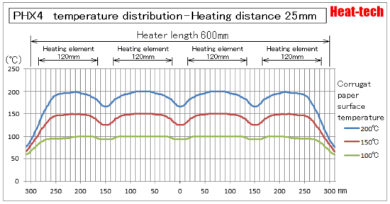 PHX Temperature distribution