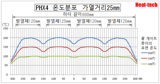 PHX온도 분포