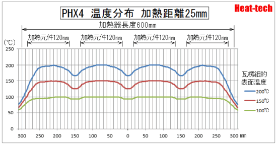 PHX温度分布