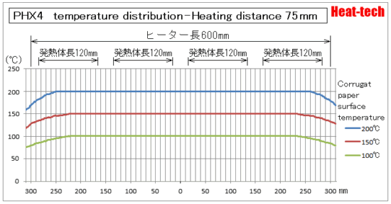 PHX Temperature distribution