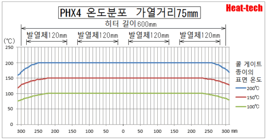 PHX온도 분포