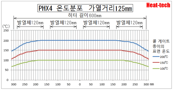 PHX온도 분포