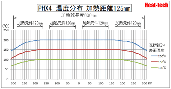 PHX温度分布