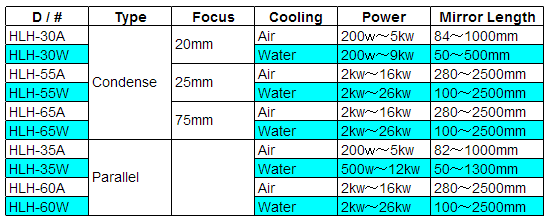 Model list and overview of the Halogen Line Heater Model list and overview of the Halogen Line Heater