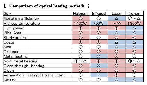 4-8.Comparison of optical heating methods