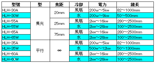 鹵素燈線型加熱器　型號列表