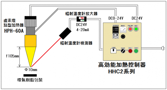 自動溫度控制→HHC 2系列