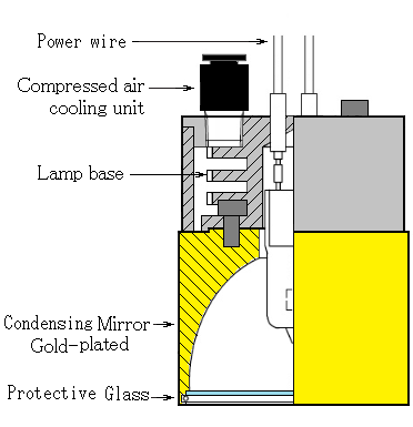 Compressed air cooling type