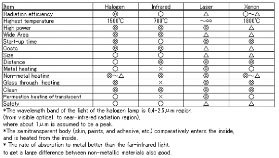 Comparison of optical heating methods