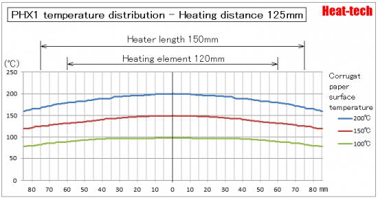 PHX Temperature distribution