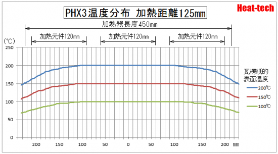 PHX温度分布