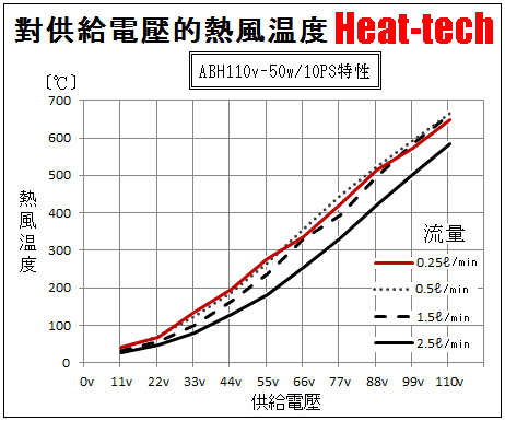 《 超微風用　熱風加熱器 》　ABH100v-50w/10PS 