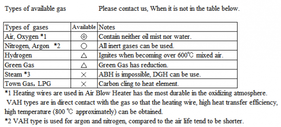 Vacuuming correspondence Air Blow Heater VAH series