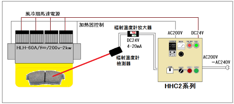 自動溫度控制→HHC 2系列