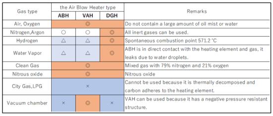 Gas that can be used for the Air Blow Heater