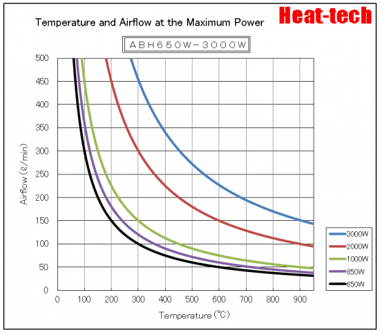 Calculation method for selecting the model of the Air Blow Heater