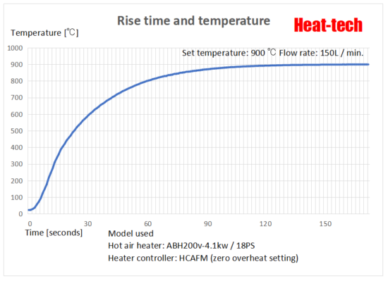 1-7.Power control of hot air heater