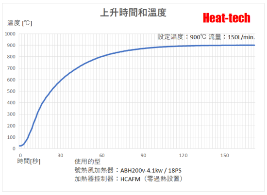 1-7.熱風加熱器功率控制