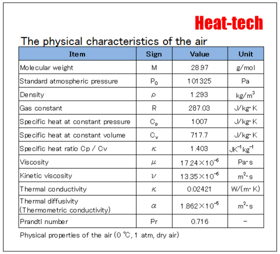 The Physical Characteristics of the Air