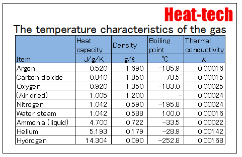 The Temperature Characteristics of the Gas