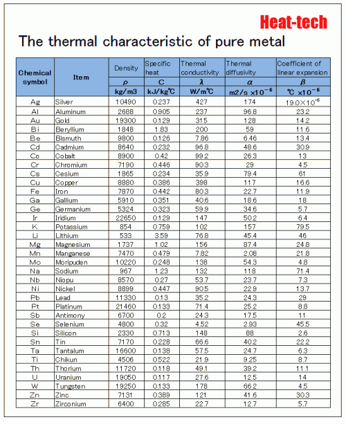 The Thermal Characteristic of Pure Metal