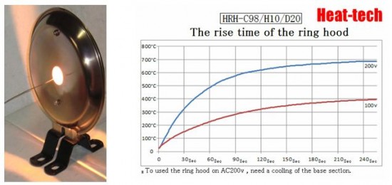 The rise time of the ring hood